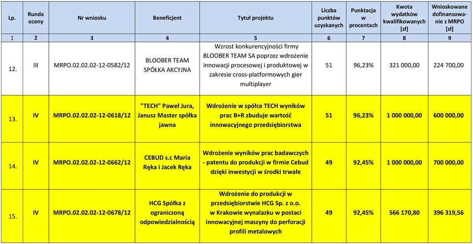 MRPO.02.02.02-12-0662/12 CEBUD s.c Maria Ręka i Jacek Ręka Wdrożenie ynikó prac badaczych - patentu do produkcji firmie Cebud dzięki inestycji środki trałe 49 92,45% 1 000 000,00 700 000,00 15. MRPO.