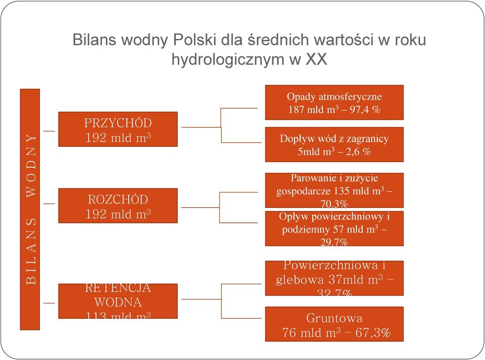 mld m 3 RETENCJA WODNA 113 mld m 3 Parowanie i zużycie gospodarcze 135 mld m 3 70.