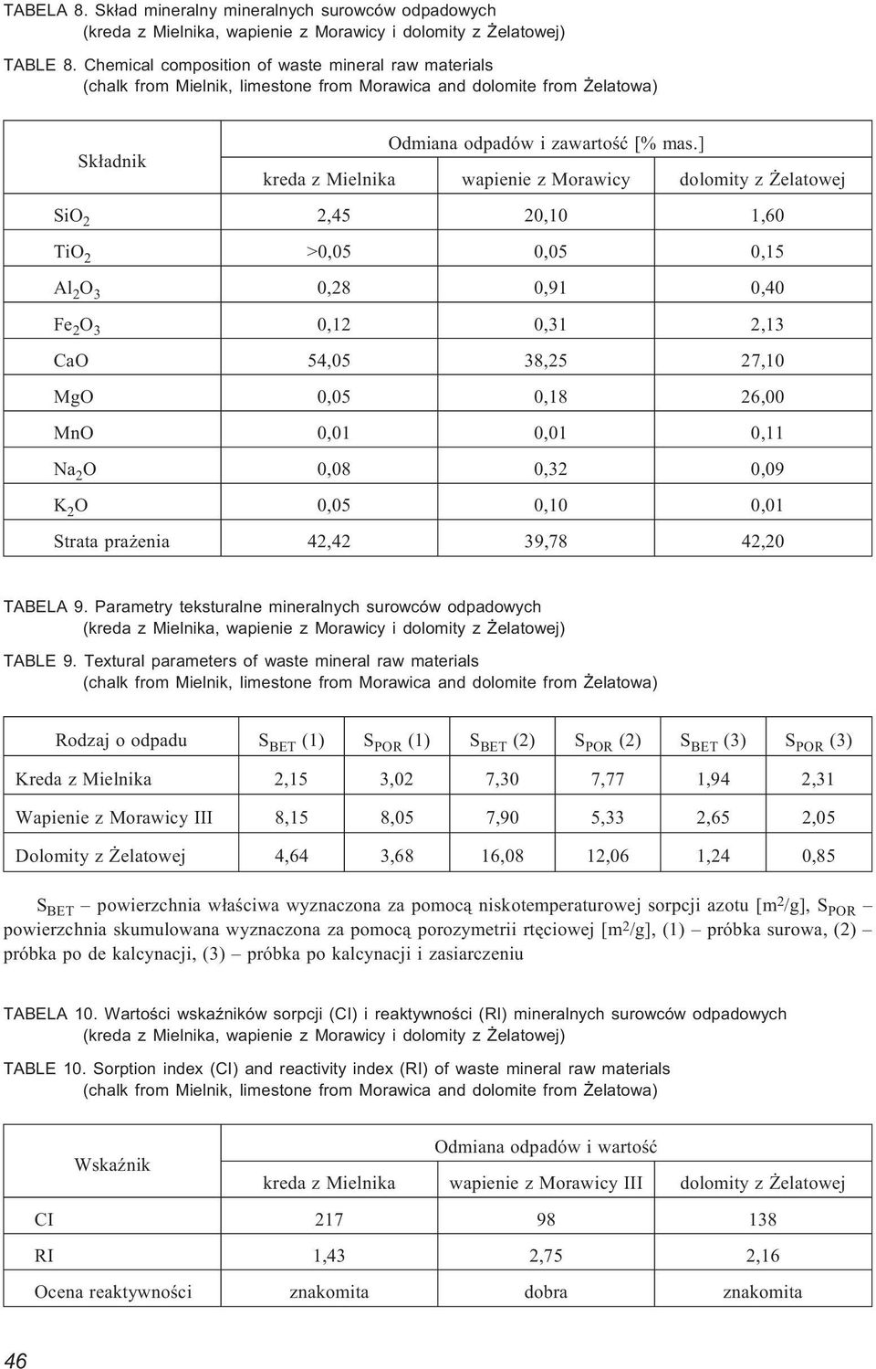 ] Sk³adnik kreda z Mielnika wapienie z Morawicy dolomity z elatowej SiO 2 2,45 20,10 1,60 TiO 2 >0,05 0,05 0,15 Al 2 O 3 0,28 0,91 0,40 Fe 2 O 3 0,12 0,31 2,13 CaO 54,05 38,25 27,10 MgO 0,05 0,18