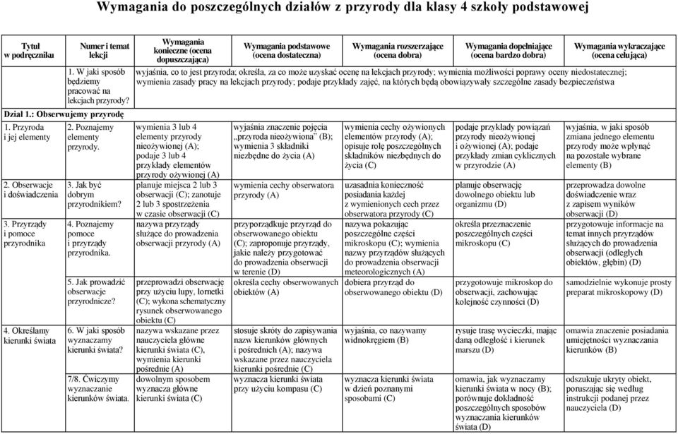 5. Jak prowadzić obserwacje przyrodnicze? 6. W jaki sposób wyznaczamy kierunki świata? 7/8. Ćwiczymy wyznaczanie kierunków świata.