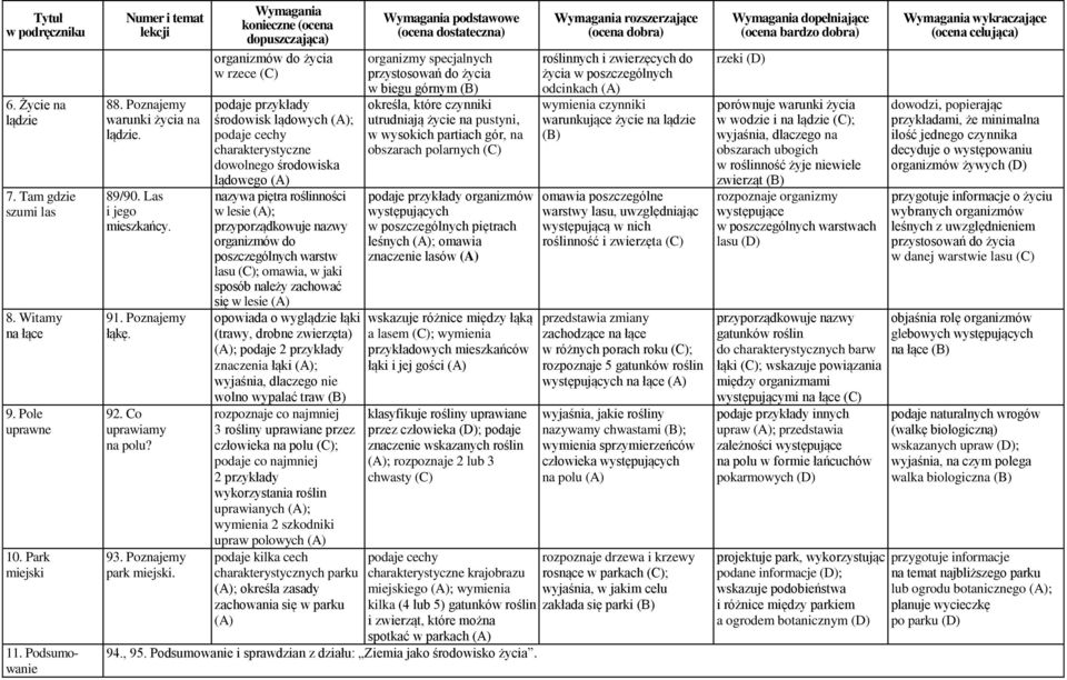 organizmów do życia w rzece środowisk lądowych ; podaje cechy charakterystyczne dowolnego środowiska lądowego nazywa piętra roślinności w lesie ; przyporządkowuje nazwy organizmów do poszczególnych