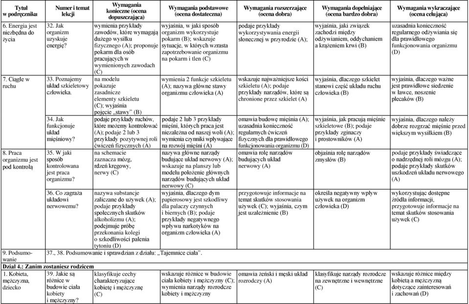 wymienia przykłady zawodów, które wymagają dużego wysiłku fizycznego ; proponuje pokarm dla osób pracujących w wymienionych zawodach na modelu pokazuje zasadnicze elementy szkieletu ; wyjaśnia