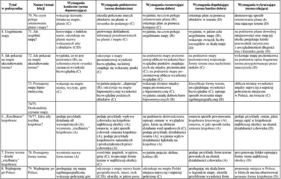 Jakie siły rzeźbią krajobraz? 78. Poznajemy formy terenu. 79. Wędrujemy po Polsce.