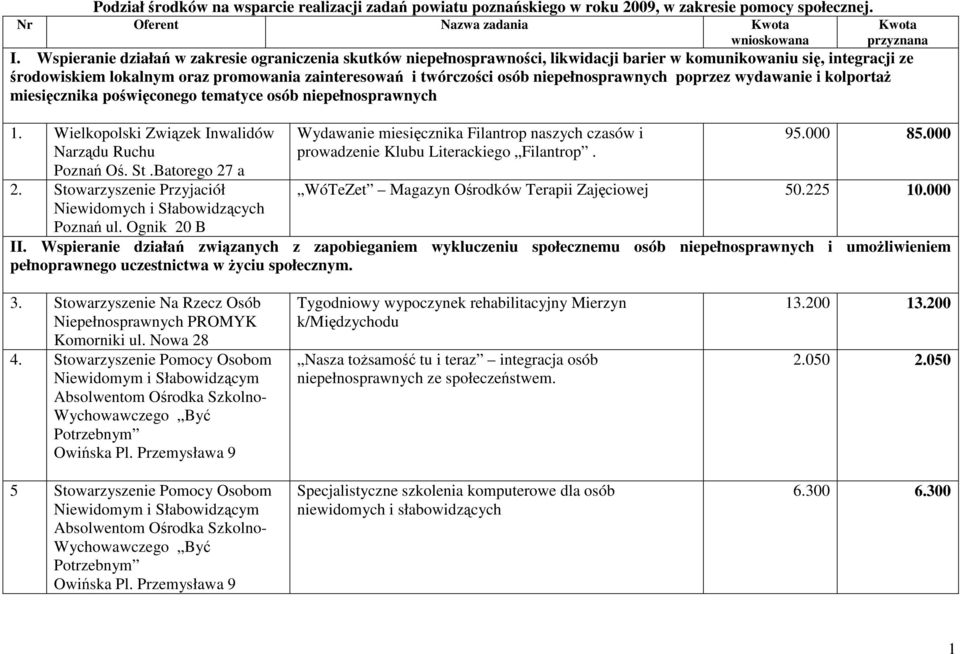 niepełnosprawnych poprzez wydawanie i kolportaŝ miesięcznika poświęconego tematyce osób niepełnosprawnych 1. Wielkopolski Związek Inwalidów Narządu Ruchu Poznań Oś. St.Batorego 27 a 2.