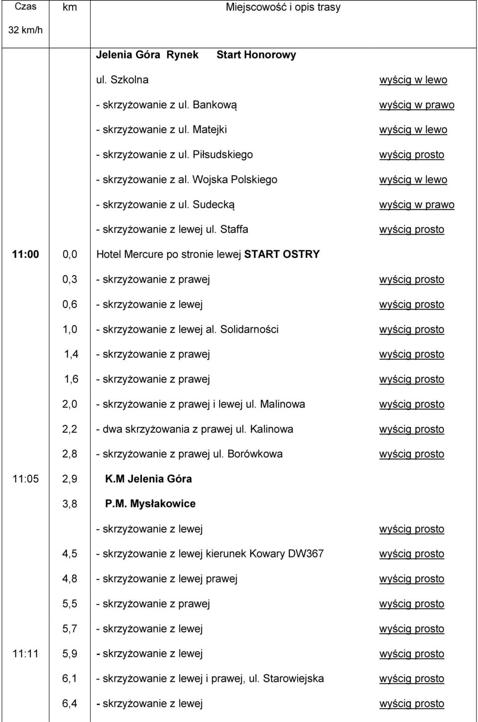 Staffa 11:00 0,0 Hotel Mercure po stronie lewej START OSTRY 0,3 - skrzyżowanie z prawej 0,6 - skrzyżowanie z lewej 1,0 - skrzyżowanie z lewej al.