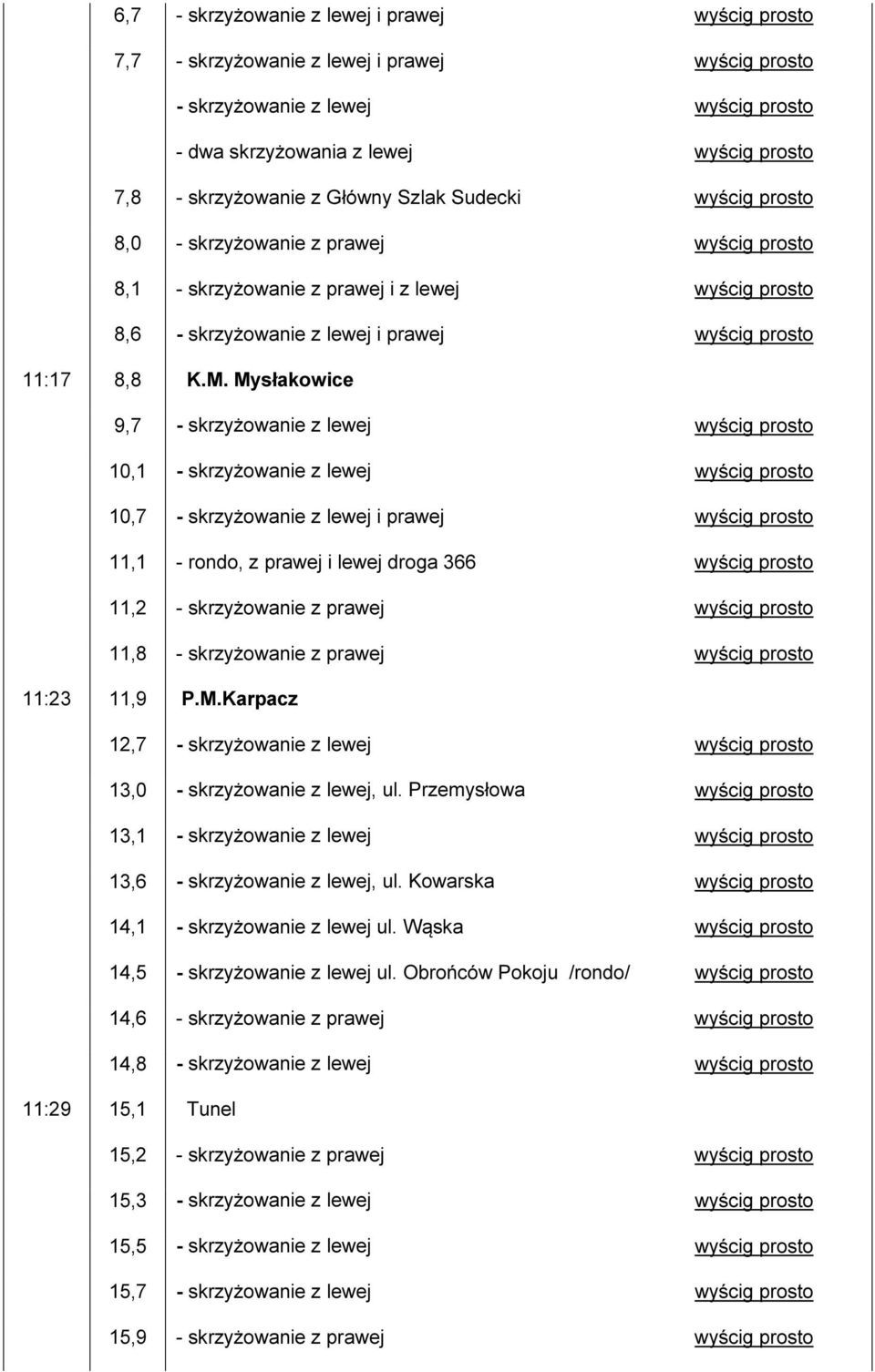 Mysłakowice 9,7 - skrzyżowanie z lewej 10,1 - skrzyżowanie z lewej 10,7 - skrzyżowanie z lewej i prawej 11,1 - rondo, z prawej i lewej droga 366 11,2 - skrzyżowanie z prawej 11,8 - skrzyżowanie z