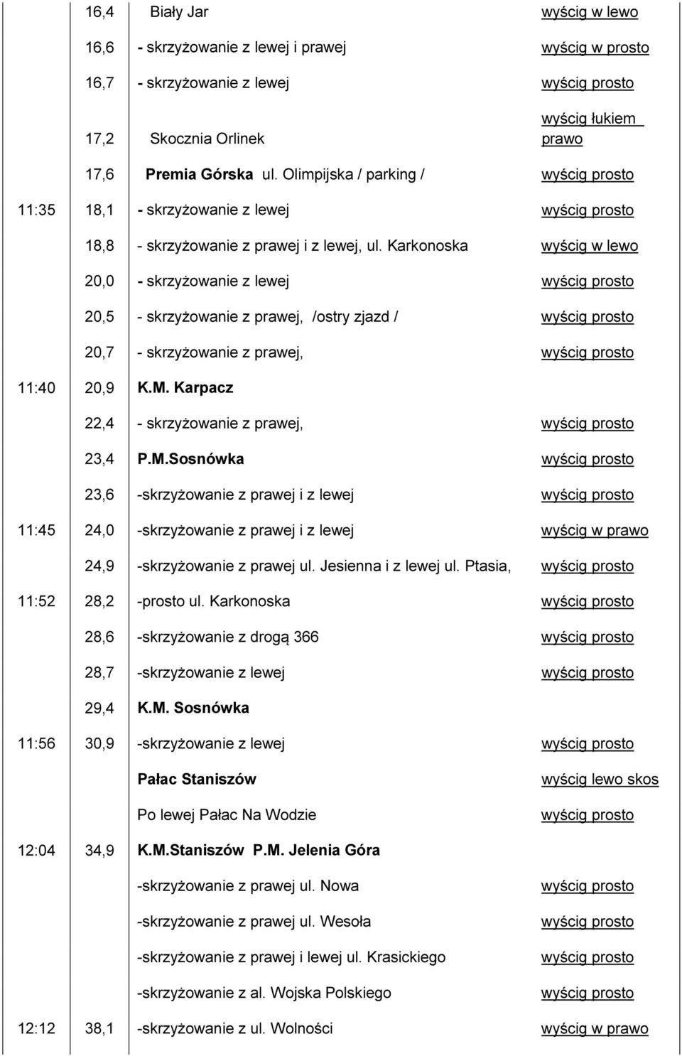 Karkonoska wyścig w lewo 20,0 - skrzyżowanie z lewej 20,5 - skrzyżowanie z prawej, /ostry zjazd / 20,7 - skrzyżowanie z prawej, 11:40 20,9 K.M.