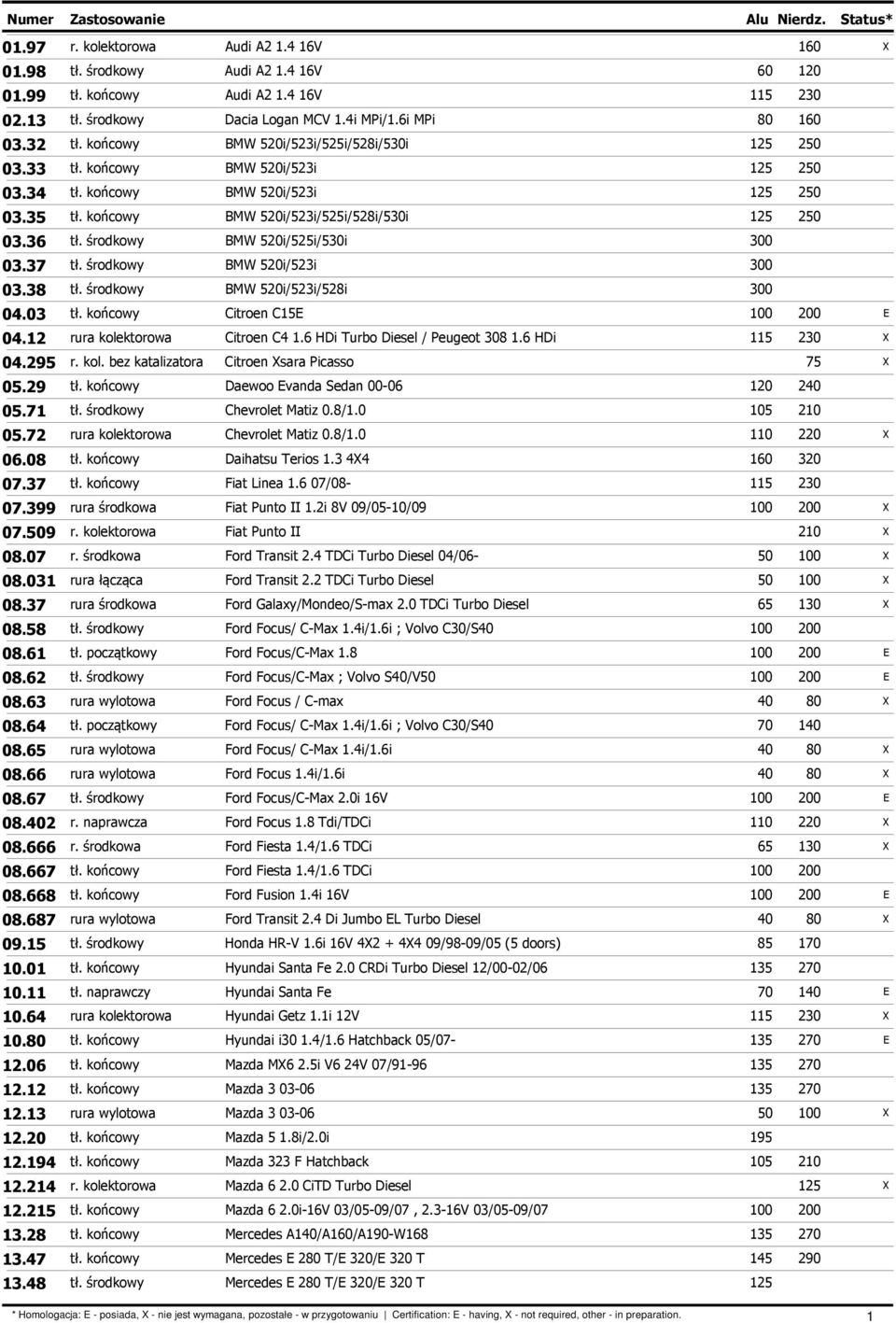 środkowy BMW 520i/523i 300 03.38 tł. środkowy BMW 520i/523i/528i 300 04.03 tł. końcowy Citroen C15E E 04.12 rura kolektorowa Citroen C4 1.6 HDi Turbo Diesel / Peugeot 308 1.6 HDi 04.295 r. kol. bez katalizatora Citroen sara Picasso 05.