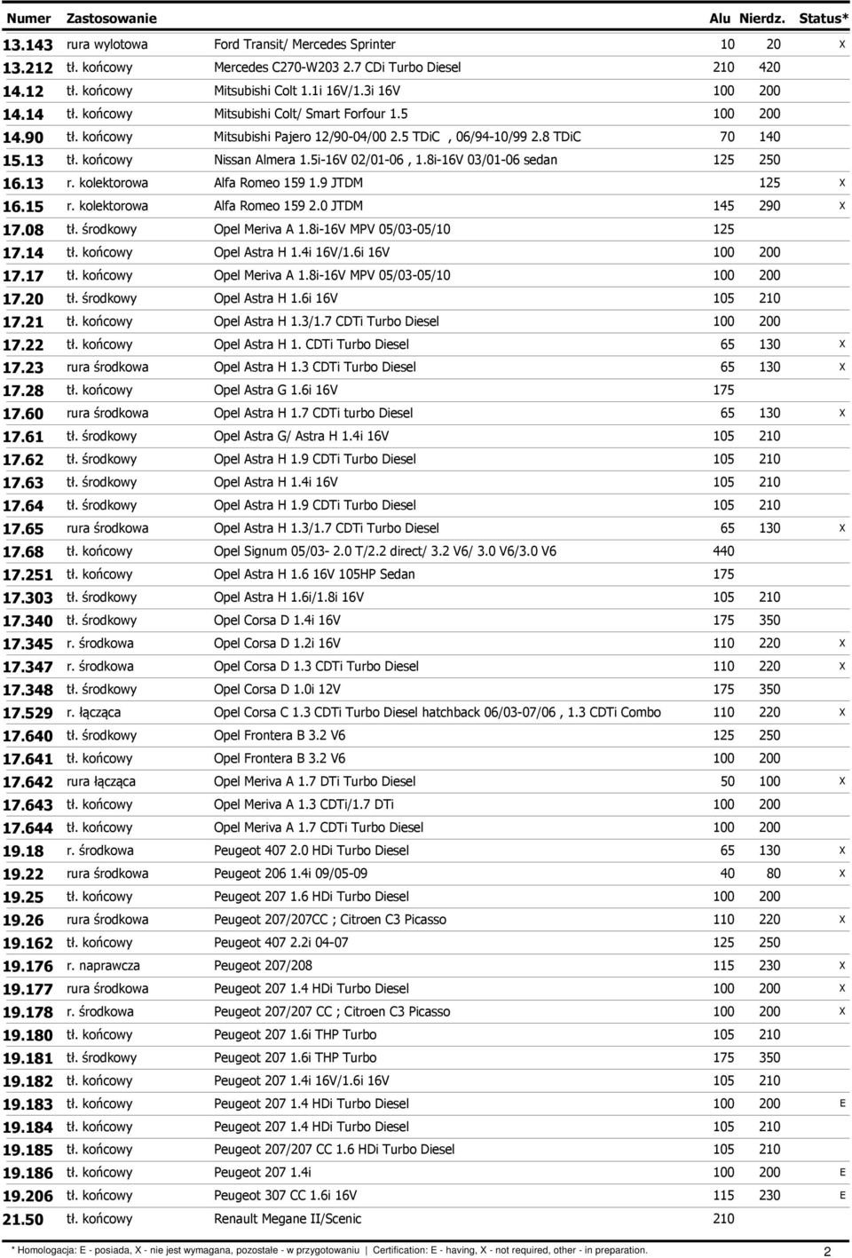 8i-16V 03/01-06 sedan 16.13 r. kolektorowa Alfa Romeo 159 1.9 JTDM 125 16.15 r. kolektorowa Alfa Romeo 159 2.0 JTDM 145 290 17.08 tł. środkowy Opel Meriva A 1.8i-16V MPV 05/03-05/10 125 17.14 tł.