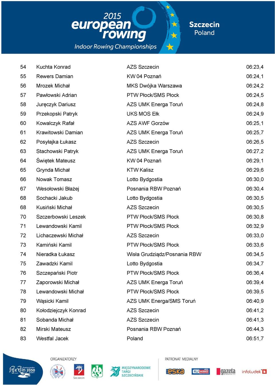 Stachowski Patryk AZS UMK Energa Toruń 06:27,2 64 Świętek Mateusz KW 04 Poznań 06:29,1 65 Grynda Michał KTW Kalisz 06:29,6 66 Nowak Tomasz Lotto Bydgostia 06:30,0 67 Wesołowski Błażej Posnania RBW