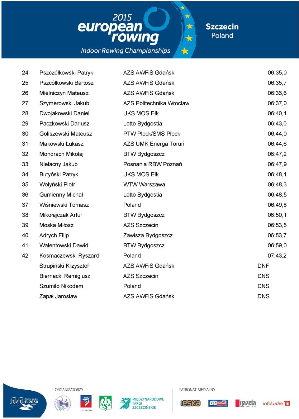 Mikołaj BTW Bydgoszcz 06:47,2 33 Niełacny Jakub Posnania RBW Poznań 06:47,9 34 Butyński Patryk UKS MOS Ełk 06:48,1 35 Wołyński Piotr WTW Warszawa 06:48,3 36 Gumienny Michał Lotto Bydgostia 06:48,5 37