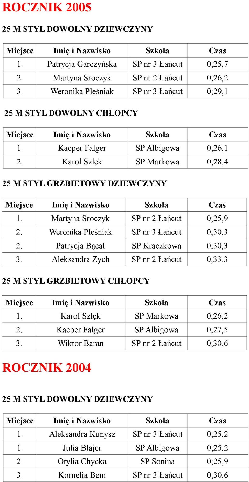 Martyna Sroczyk SP nr 2 Łańcut 0;25,9 2. Weronika Pleśniak SP nr 3 Łańcut 0;30,3 2. Patrycja Bącal SP Kraczkowa 0;30,3 3. Aleksandra Zych SP nr 2 Łańcut 0,33,3 25 M STYL GRZBIETOWY CHŁOPCY 1.