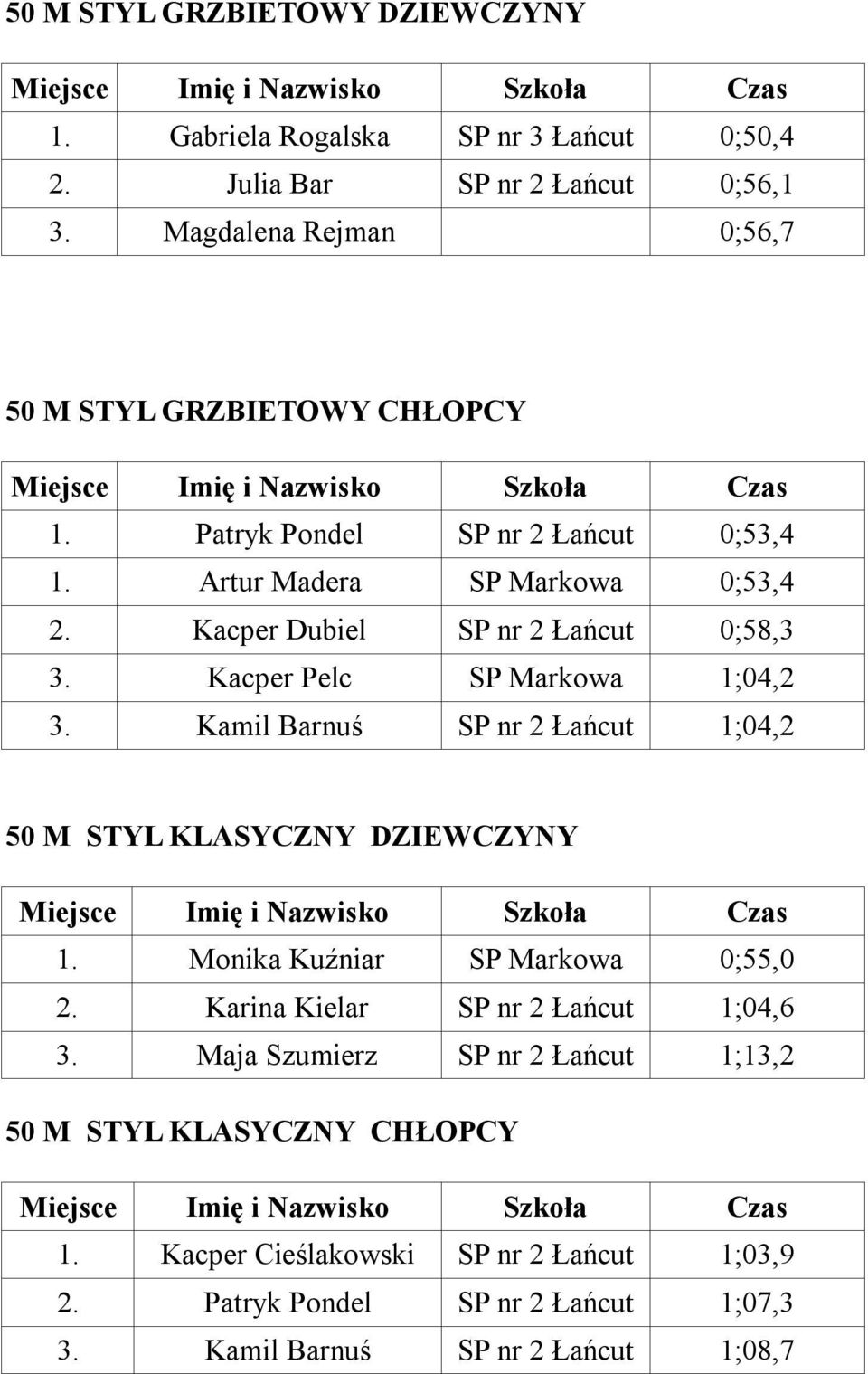 Kacper Dubiel SP nr 2 Łańcut 0;58,3 3. Kacper Pelc SP Markowa 1;04,2 3. Kamil Barnuś SP nr 2 Łańcut 1;04,2 50 M STYL KLASYCZNY DZIEWCZYNY 1.