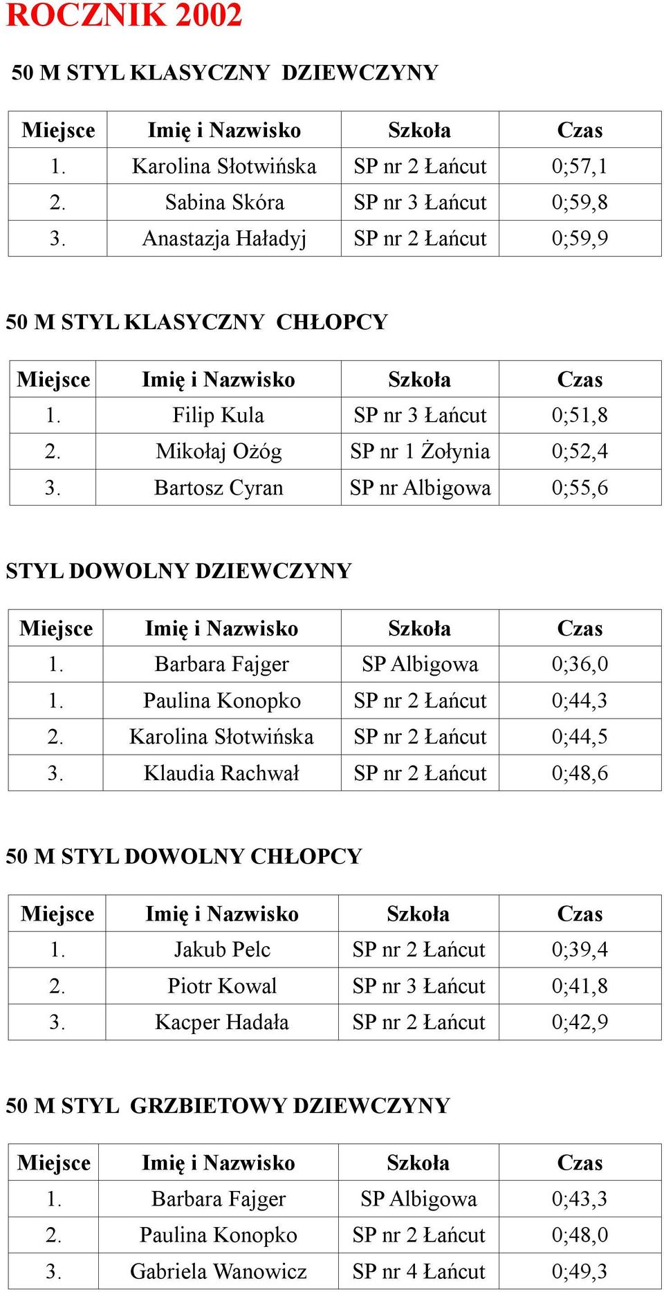 Bartosz Cyran SP nr Albigowa 0;55,6 STYL DOWOLNY DZIEWCZYNY 1. Barbara Fajger SP Albigowa 0;36,0 1. Paulina Konopko SP nr 2 Łańcut 0;44,3 2. Karolina Słotwińska SP nr 2 Łańcut 0;44,5 3.