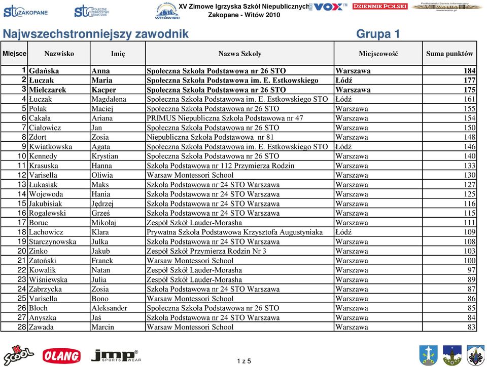 Estkowskiego Łódź 177 3 Mielczarek Kacper Społeczna Szkoła Podstawowa nr 26 STO Warszawa 175 4 Łuczak Magdalena Społeczna Szkoła  Estkowskiego STO Łódź 161 5 Polak Maciej Społeczna Szkoła Podstawowa
