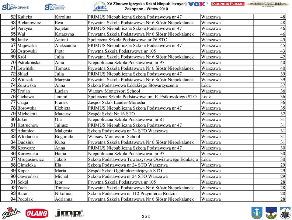 Aleksandra PRIMUS Niepubliczna Szkoła Podstawowa nr 47 Warszawa 45 68 Ostrowski Piotr Prywtna Szkoła Podstawowa nr 105 Warszawa 43 69 Król Julia Prywatna Szkoła Podstawowa Nr 6 Sióstr Niepokalanek