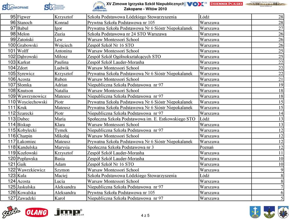 Antonina Warsaw Montessori School Warszawa 25 102 Dąbrowski Miłosz Zespół Szkół Ogólnokształcących STO Warszawa 25 103 Karkut Paulina Zespół Szkół Lauder-Morasha Warszawa 22 104 Zdort Ludwik Warsaw