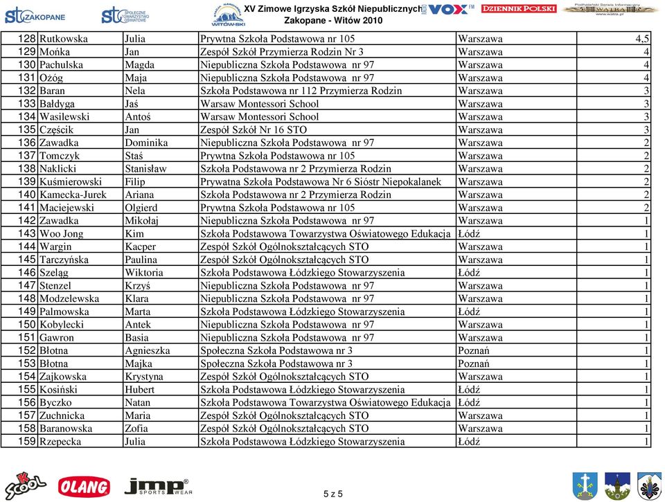 Warsaw Montessori School Warszawa 3 135 Częścik Jan Zespół Szkół Nr 16 STO Warszawa 3 136 Zawadka Dominika Niepubliczna Szkoła Podstawowa nr 97 Warszawa 2 137 Tomczyk Staś Prywtna Szkoła Podstawowa