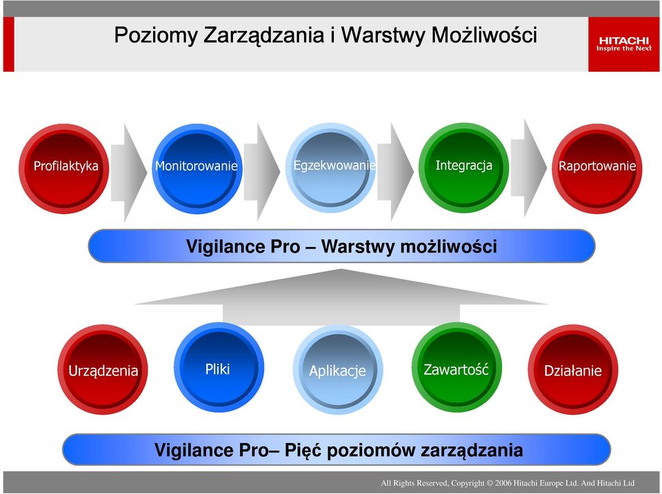 Vigilance Pro Warstwy możliwości Urządzenia Pliki