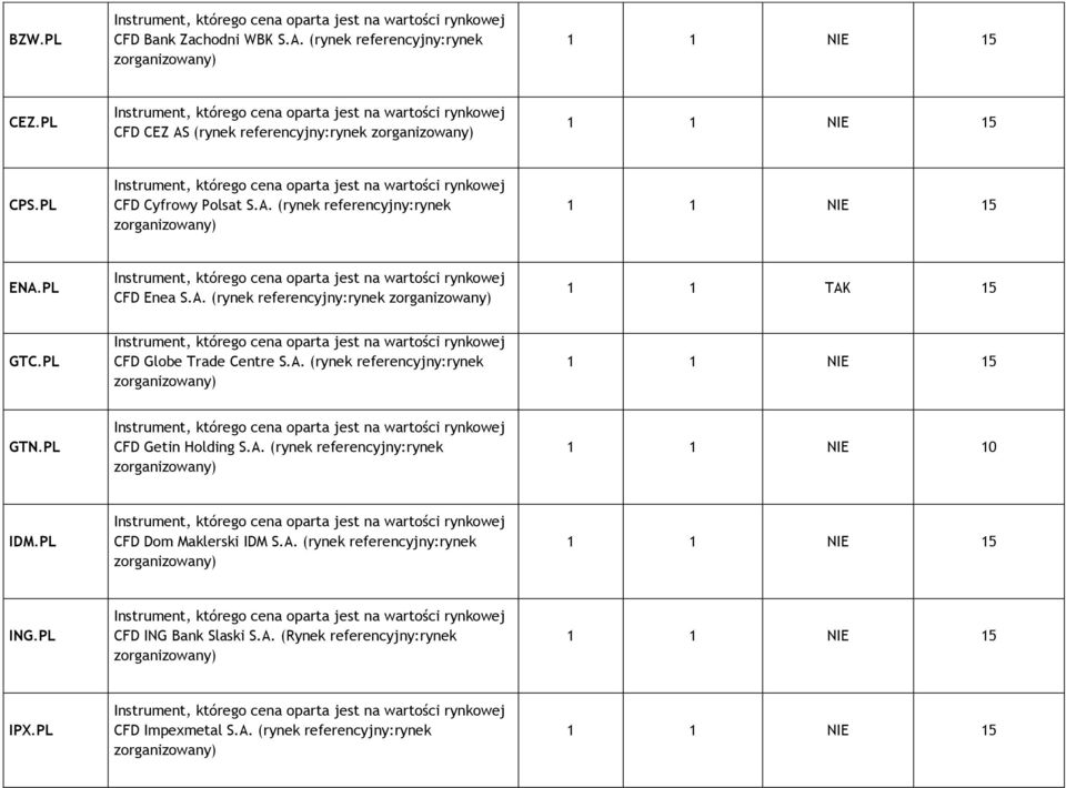 PL CFD Globe Trade Centre S.A. (rynek referencyjny:rynek GTN.PL CFD Getin Holding S.A. (rynek referencyjny:rynek 1 1 NIE 10 IDM.