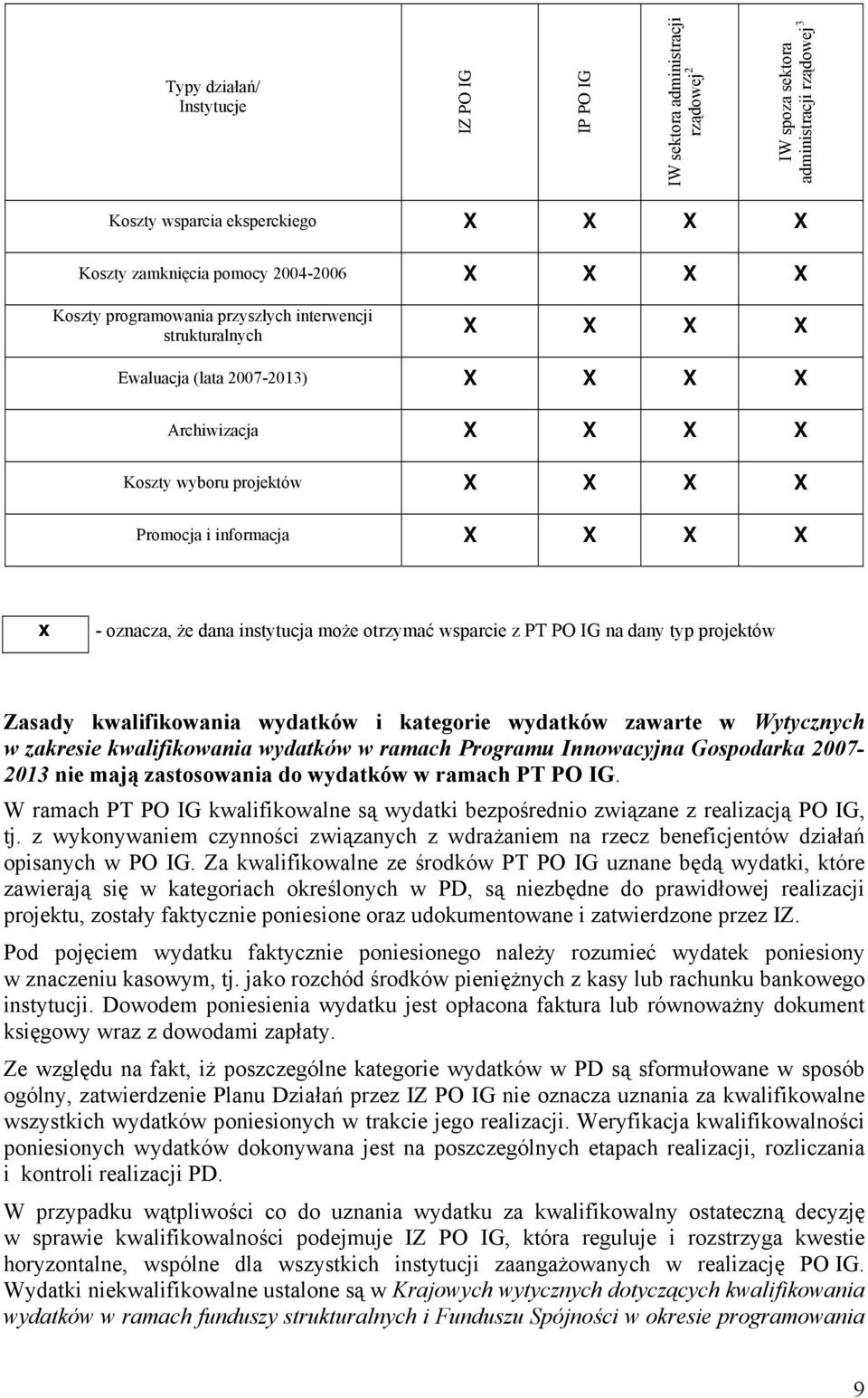 że dana instytucja może otrzymać wsparcie z PT PO IG na dany typ projektów Zasady kwalifikowania wydatków i kategorie wydatków zawarte w Wytycznych w zakresie kwalifikowania wydatków w ramach