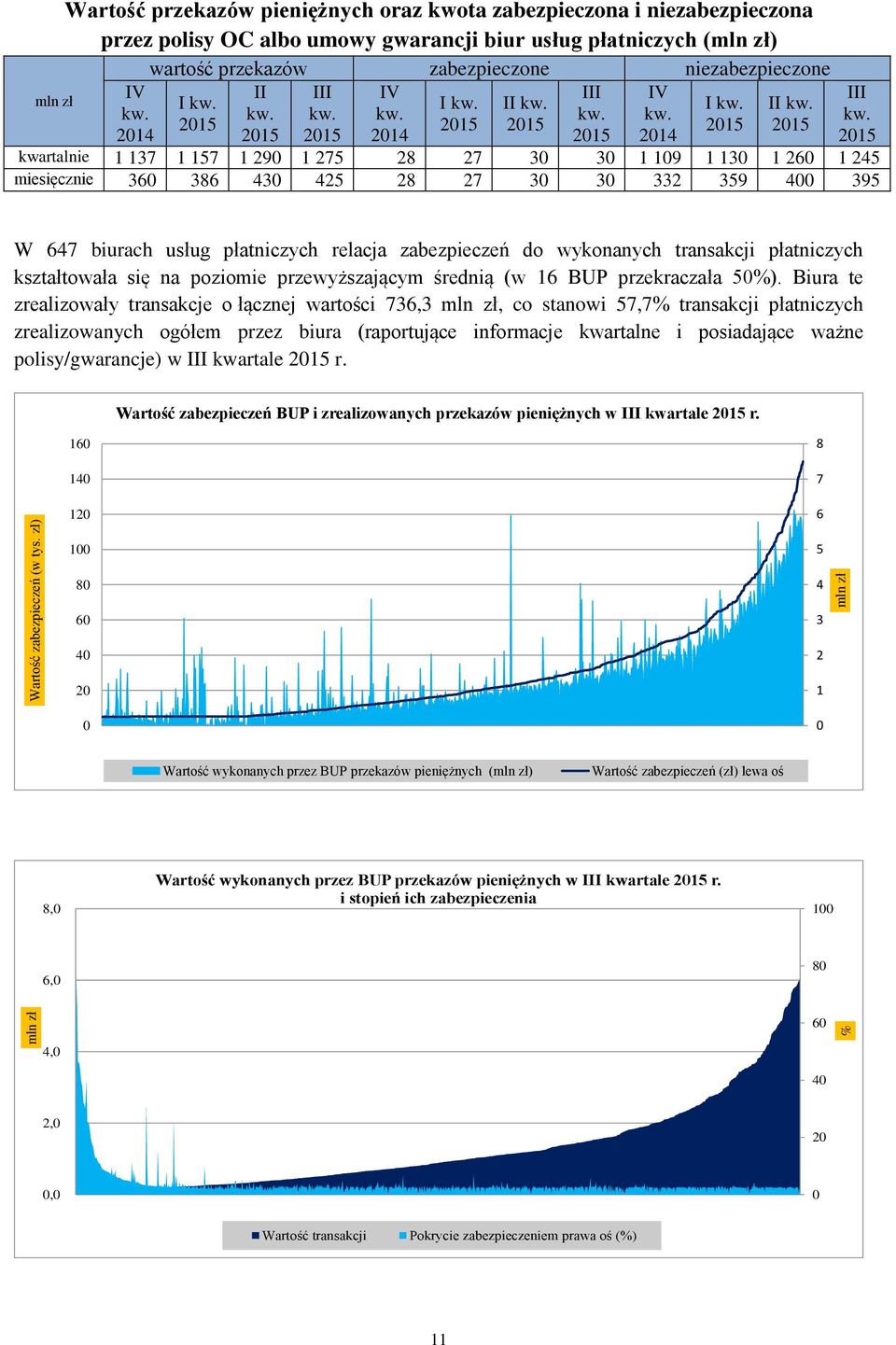 niezabezpieczone IV kw. 2014 I kw. II kw. III kw.