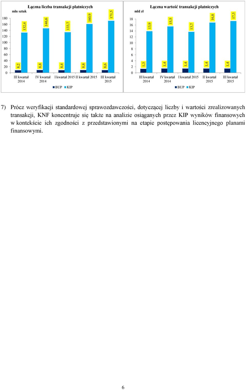kwartał BUP KIP 1,4 16,8 II kwartał 1,4 17,3 III kwartał 7) Prócz weryfikacji standardowej sprawozdawczości, dotyczącej liczby i wartości zrealizowanych transakcji, KNF