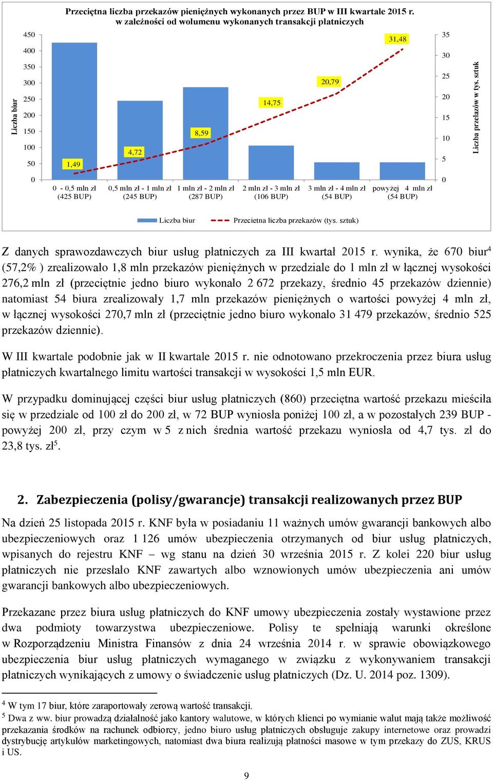 BUP) 1 mln zł - 2 mln zł (287 BUP) 2 mln zł - 3 mln zł (106 BUP) 3 mln zł - 4 mln zł (54 BUP) powyżej 4 mln zł (54 BUP) 0 Liczba biur Przecietna liczba przekazów (tys.