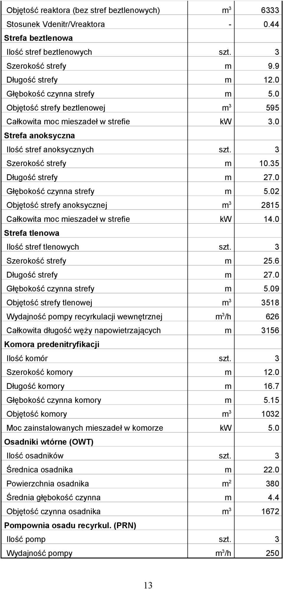 35 Długość strefy m 27.0 Głębokość czynna strefy m 5.02 Objętość strefy anoksycznej m 3 2815 Całkowita moc mieszadeł w strefie kw 14.0 Strefa tlenowa Ilość stref tlenowych szt.