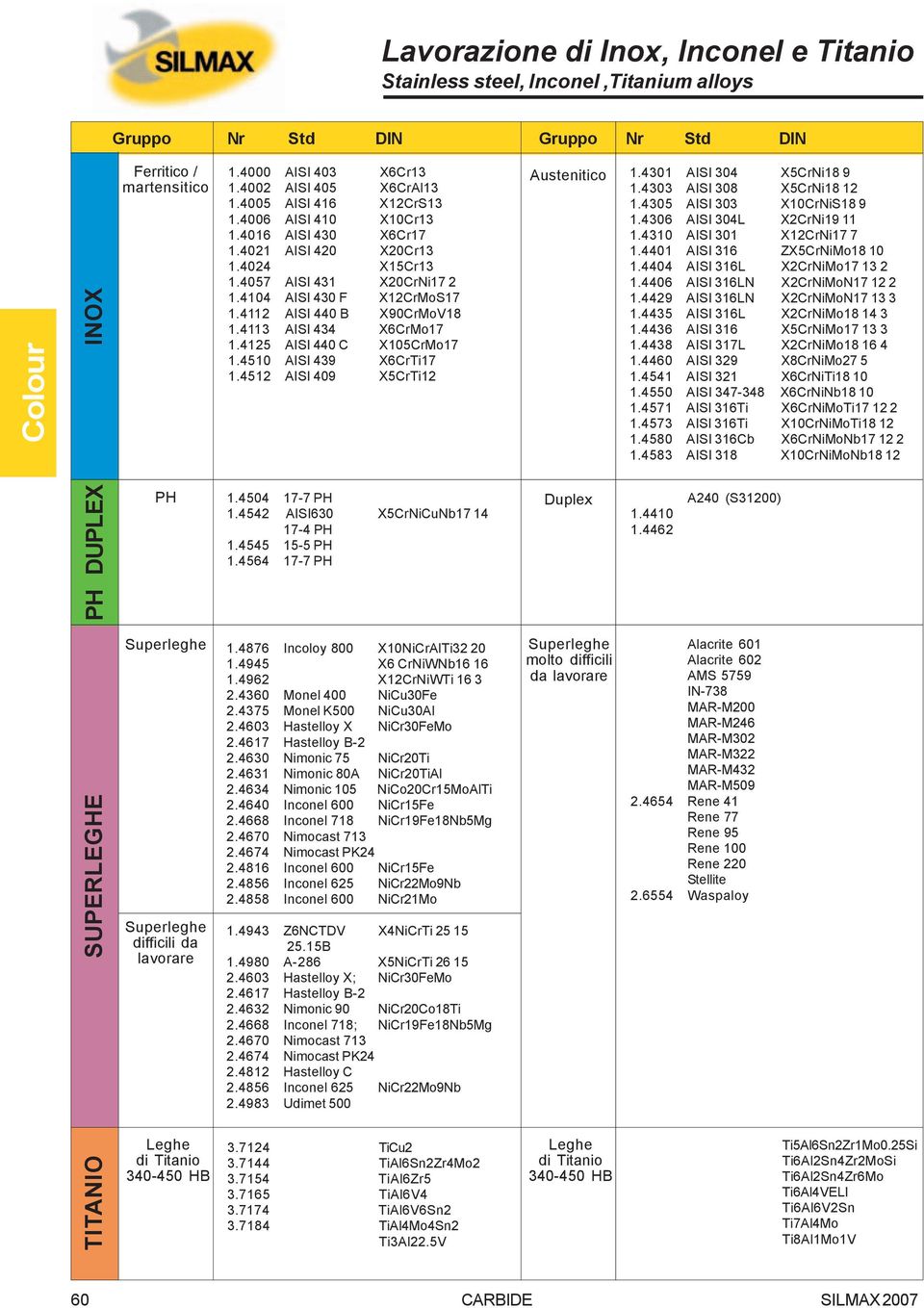 4113 AISI 434 X6CrMo17 1.4125 AISI 440 C X105CrMo17 1.4510 AISI 439 X6CrTi17 1.4512 AISI 409 X5CrTi12 Austenitico 1.4301 AISI 304 X5CrNi18 9 1.4303 AISI 308 X5CrNi18 12 1.4305 AISI 303 X10CrNiS18 9 1.