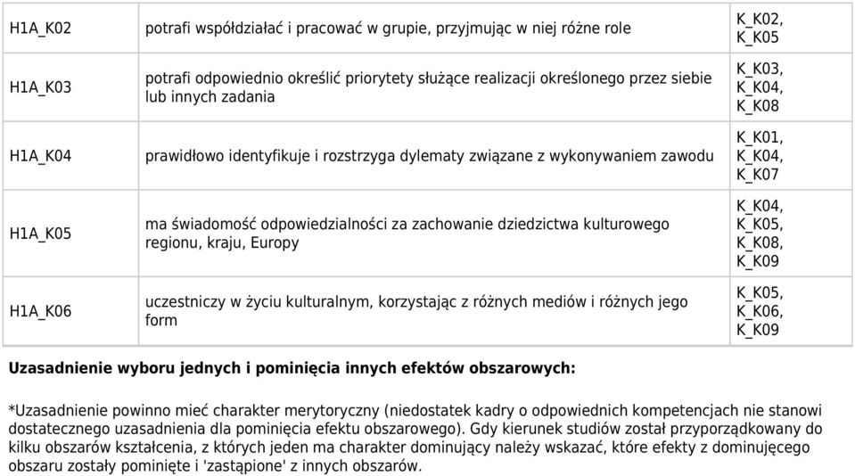 życiu kulturalnym, korzystając z różnych mediów i różnych jego form K_K02, K_K05 K_K03, K_K04, K_K08 K_K01, K_K04, K_K07 K_K04, K_K05, K_K08, K_K09 K_K05, K_K06, K_K09 Uzasadnienie wyboru jednych i