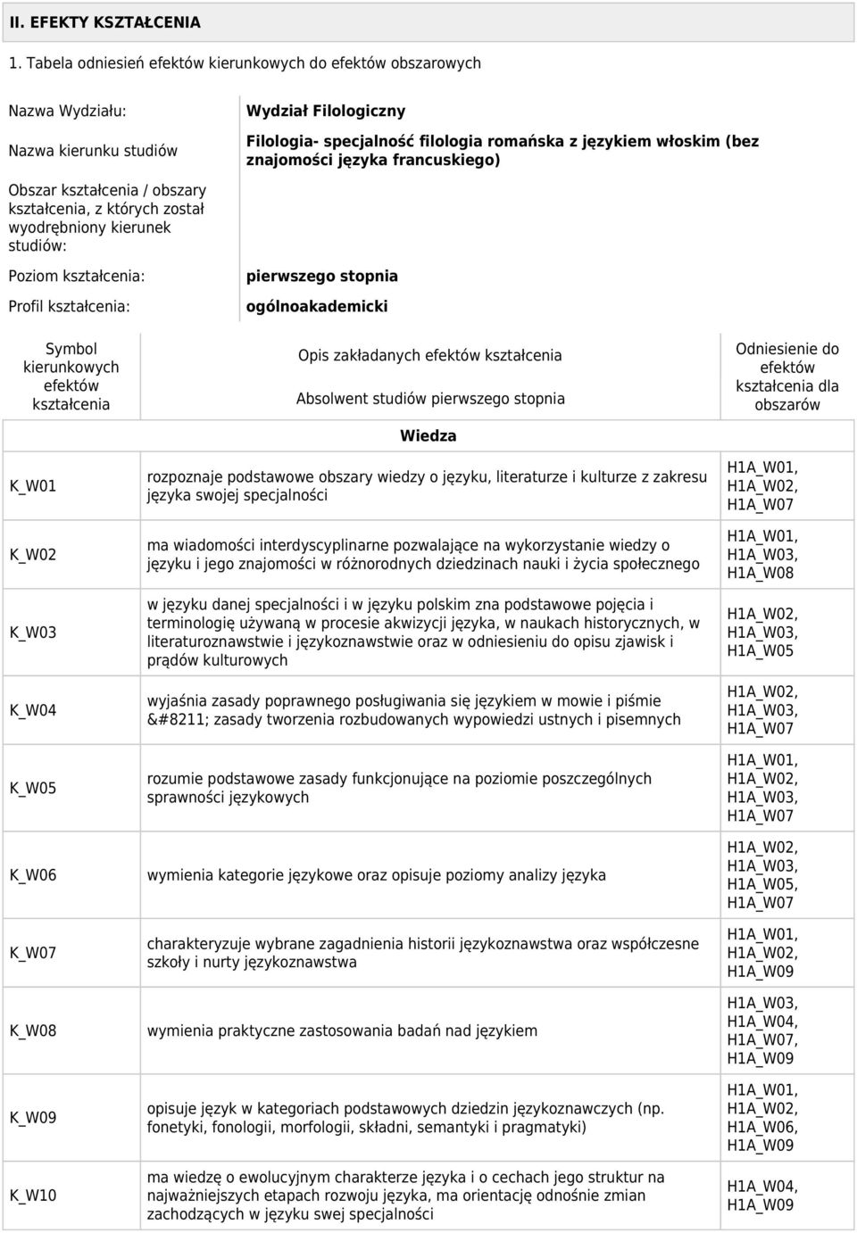 języka francuskiego) Obszar kształcenia / obszary kształcenia, z których został wyodrębniony kierunek studiów: Poziom kształcenia: Profil kształcenia: Symbol kierunkowych efektów kształcenia