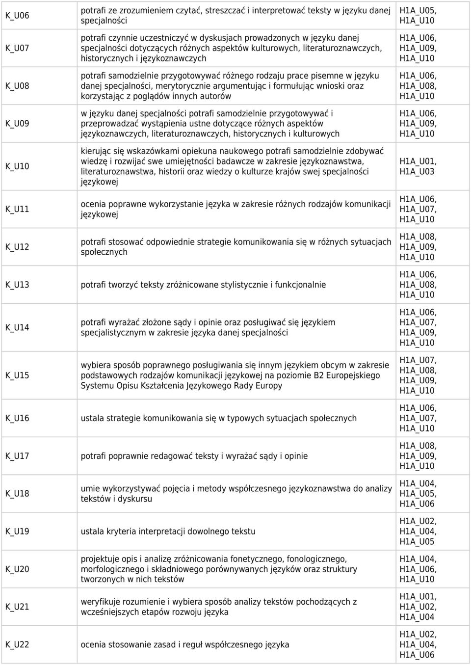 przygotowywać różnego rodzaju prace pisemne w języku danej specjalności, merytorycznie argumentując i formułując wnioski oraz korzystając z poglądów innych autorów w języku danej specjalności potrafi