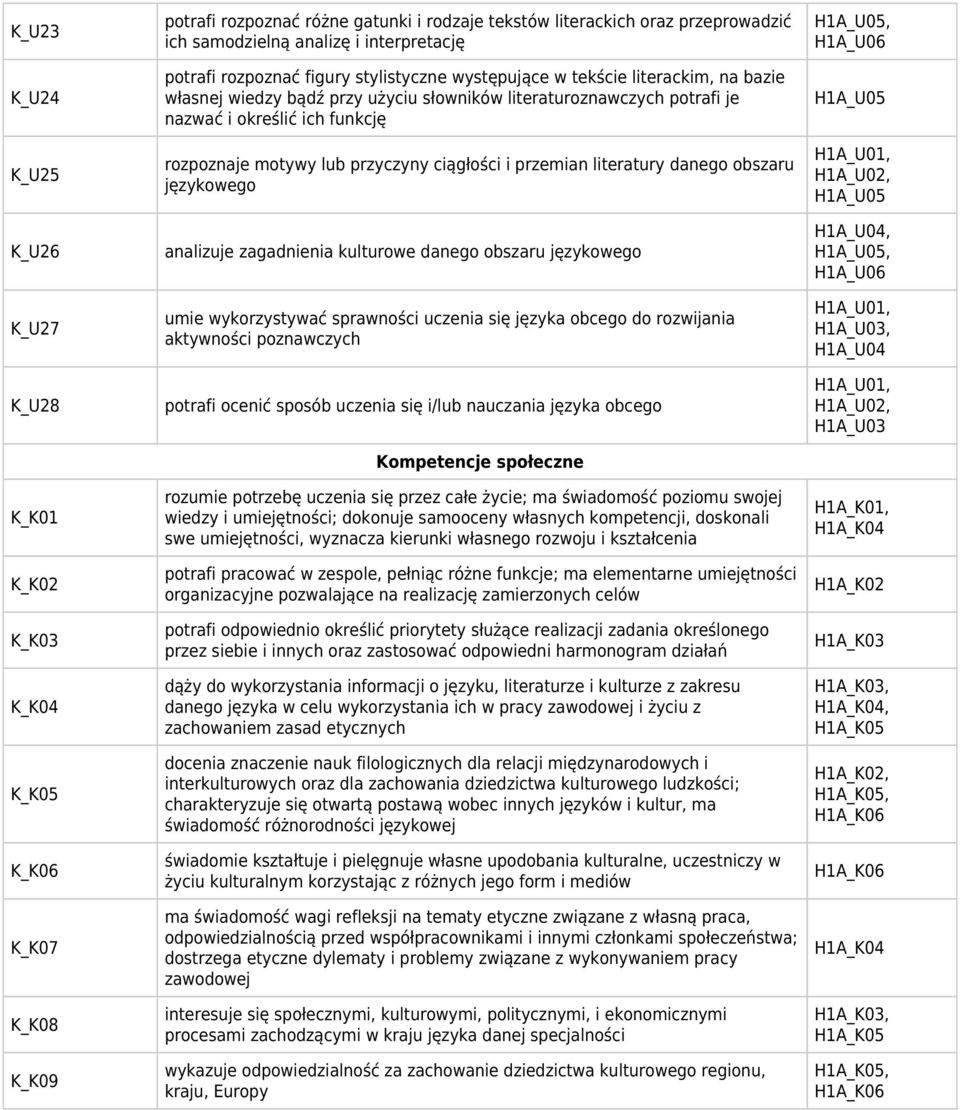 rozpoznaje motywy lub przyczyny ciągłości i przemian literatury danego obszaru językowego analizuje zagadnienia kulturowe danego obszaru językowego umie wykorzystywać sprawności uczenia się języka