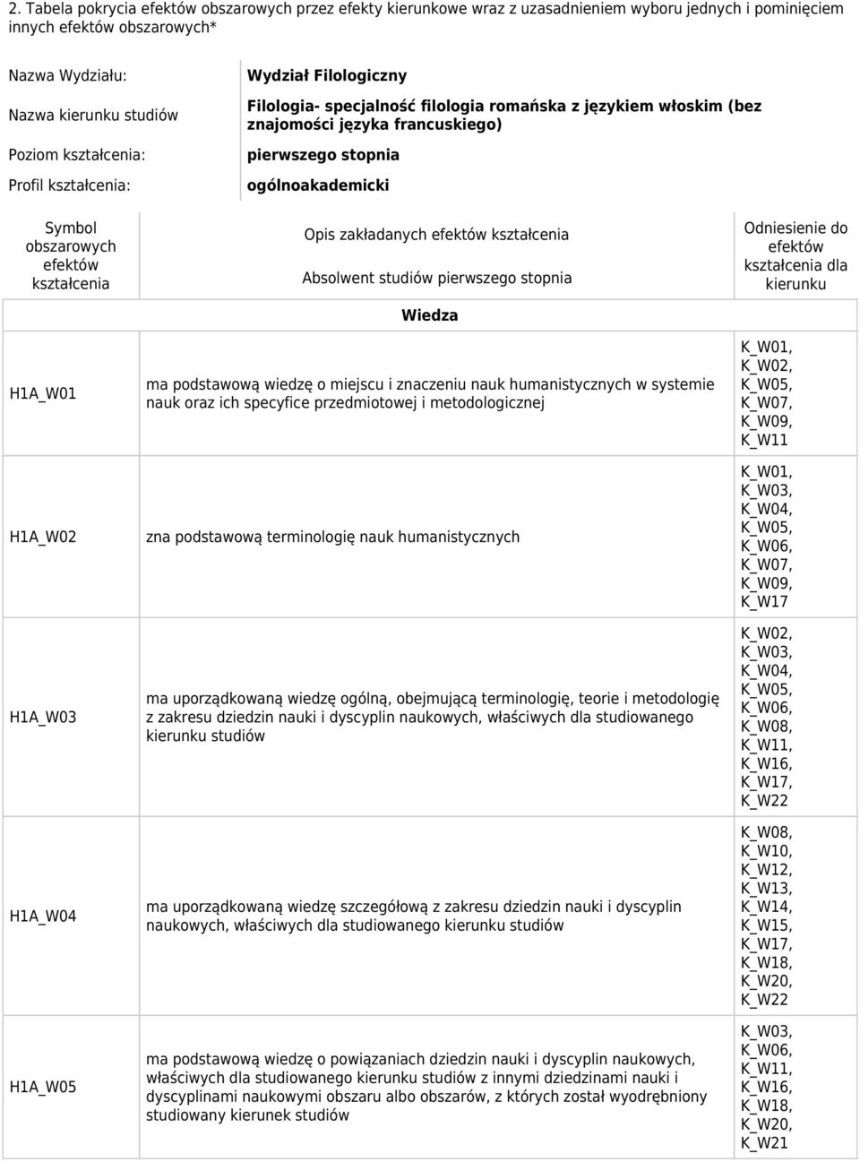 efektów kształcenia H1A_W01 H1A_W02 H1A_W03 H1A_W04 H1A_W05 Opis zakładanych efektów kształcenia Absolwent studiów pierwszego stopnia Wiedza ma podstawową wiedzę o miejscu i znaczeniu nauk