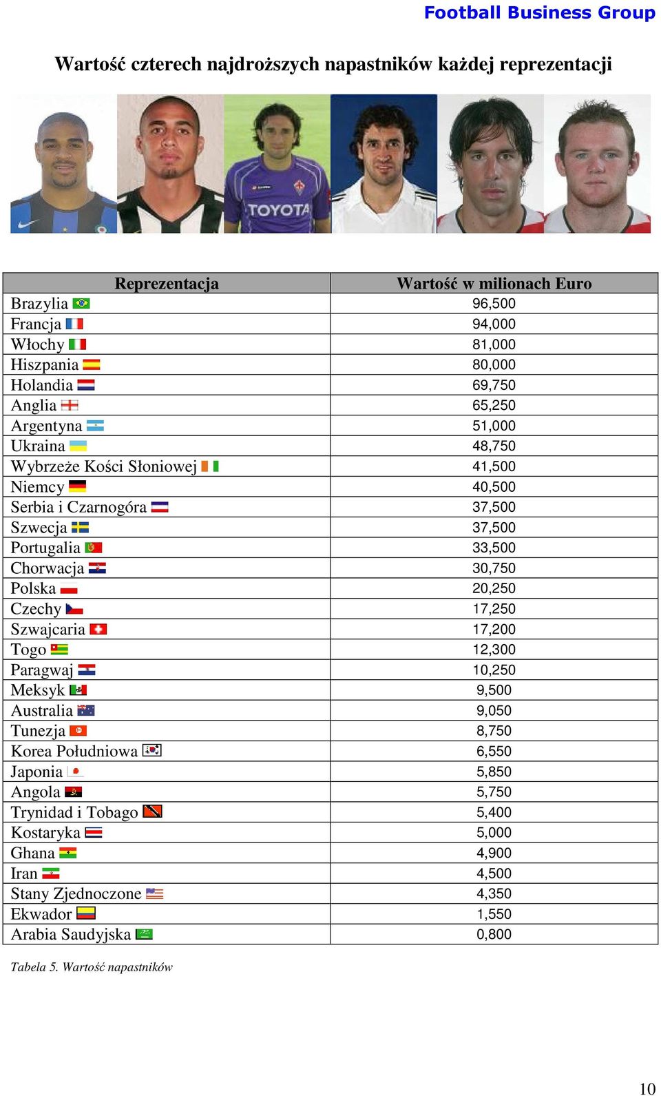 33,500 Chorwacja 30,750 Polska 20,250 Czechy 17,250 Szwajcaria 17,200 Togo 12,300 Paragwaj 10,250 Meksyk 9,500 Australia 9,050 Tunezja 8,750 Korea Południowa 6,550