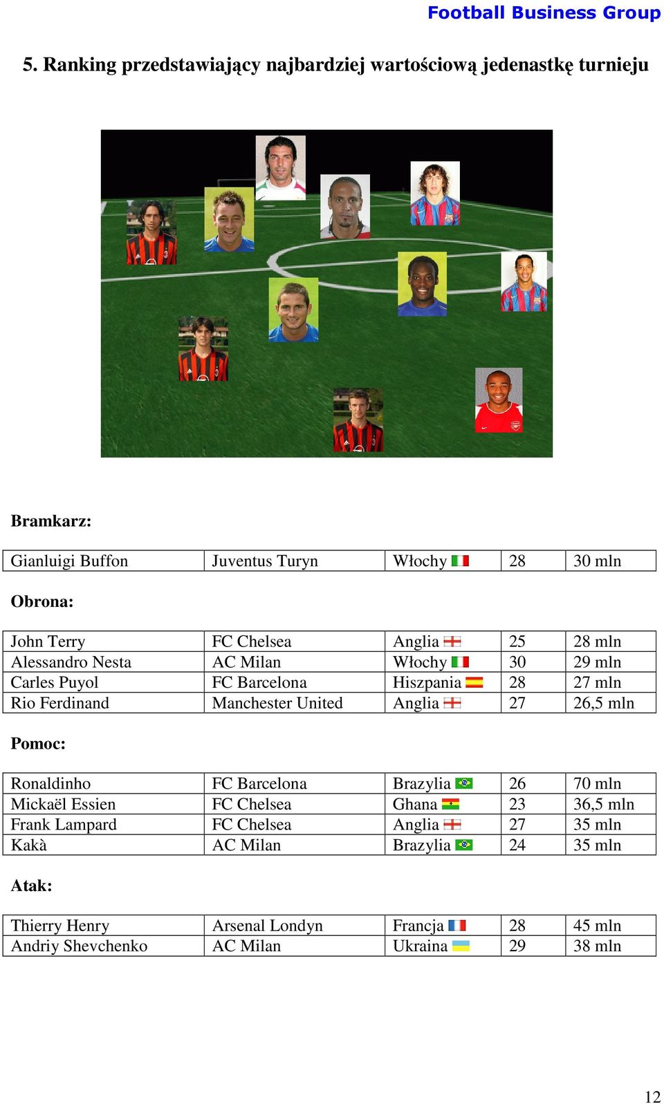 Manchester United Anglia 27 26,5 mln Pomoc: Ronaldinho FC Barcelona Brazylia 26 70 mln Mickaël Essien FC Chelsea Ghana 23 36,5 mln Frank Lampard