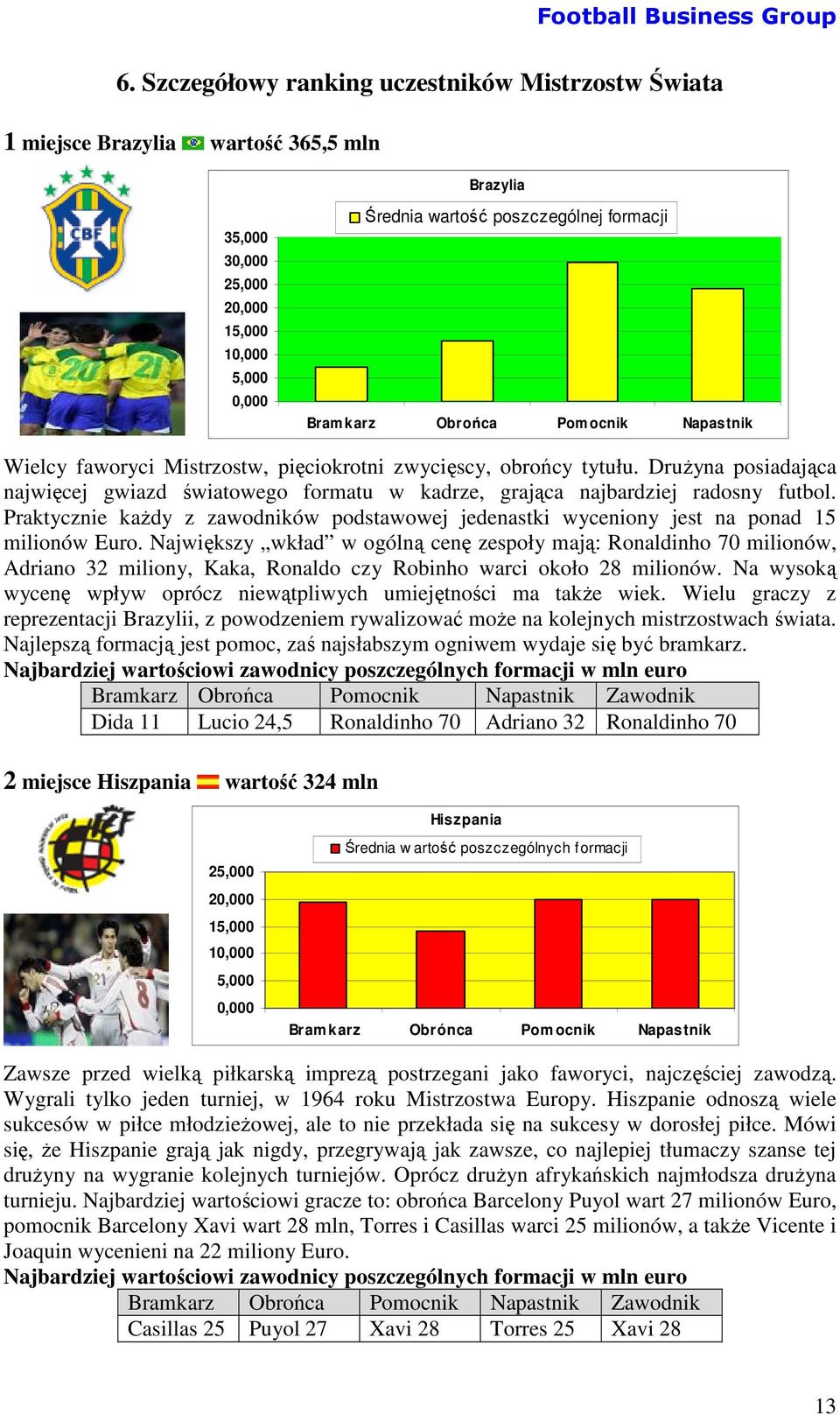 Praktycznie każdy z zawodników podstawowej jedenastki wyceniony jest na ponad 15 milionów Euro.