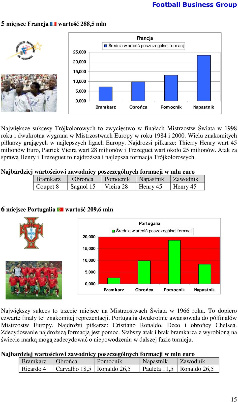 Najdrożsi piłkarze: Thierry Henry wart 45 milionów Euro, Patrick Vieira wart 28 milionów i Trezeguet wart około 25 milionów.