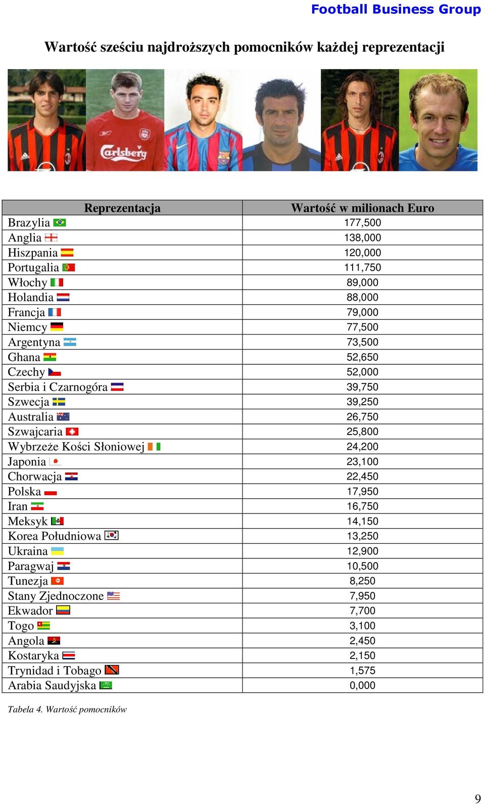 Szwajcaria 25,800 Wybrzeże Kości Słoniowej 24,200 Japonia 23,100 Chorwacja 22,450 Polska 17,950 Iran 16,750 Meksyk 14,150 Korea Południowa 13,250 Ukraina 12,900