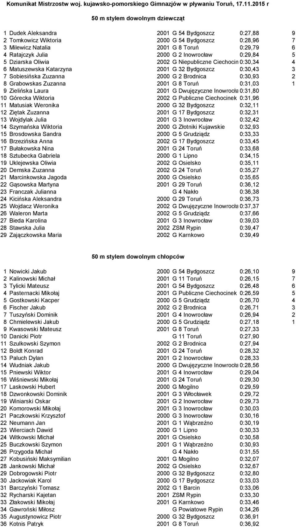 2000 G 2 Inowrocław 0:29,84 5 5 Dziarska Oliwia 2002 G Niepubliczne Ciechocinek 0:30,34 4 6 Matuszewska Katarzyna 2001 G 32 Bydgoszcz 0:30,43 3 7 Sobiesińska Zuzanna 2000 G 2 Brodnica 0:30,93 2 8