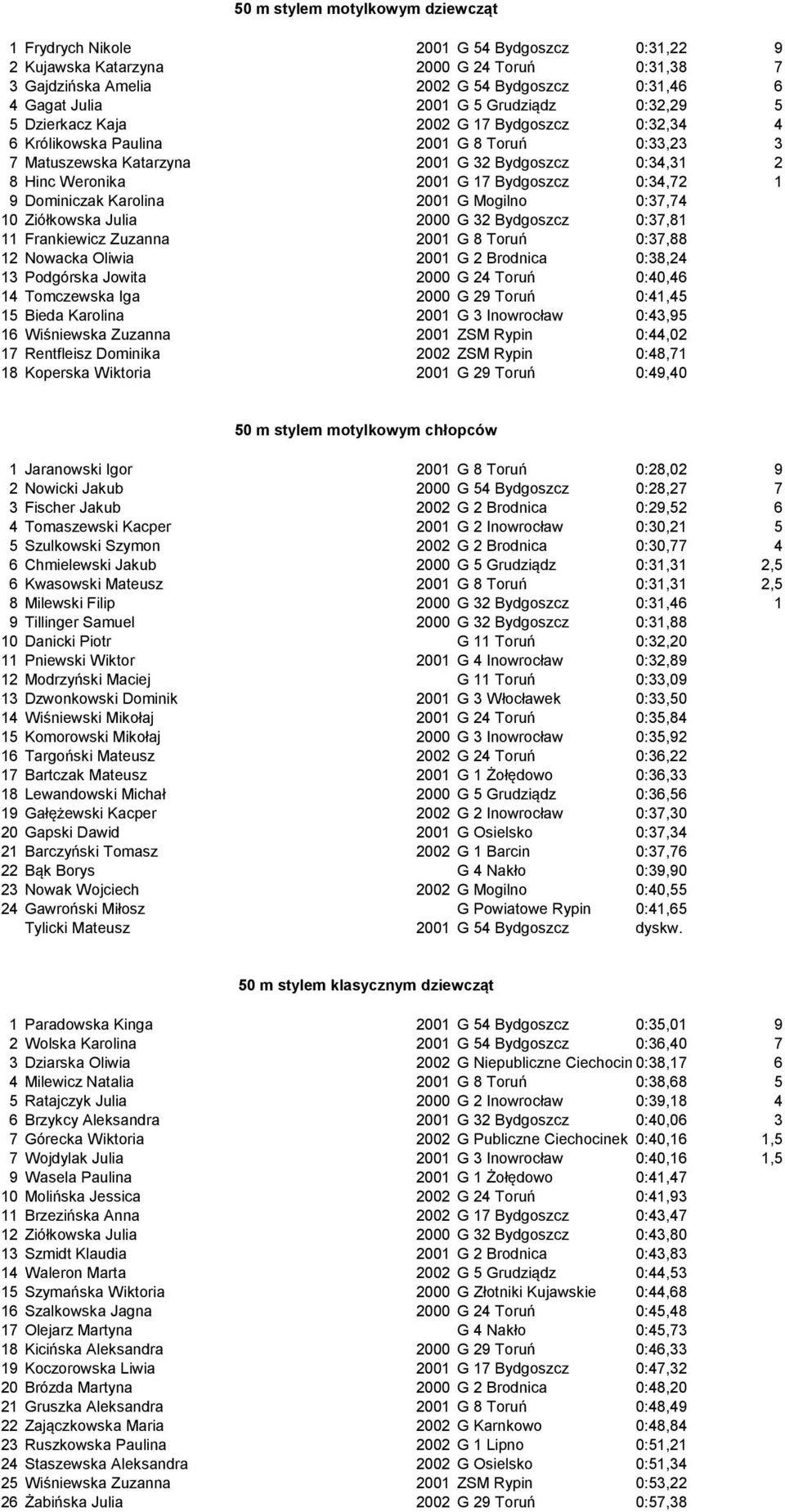 Bydgoszcz 0:34,72 1 9 Dominiczak Karolina 2001 G Mogilno 0:37,74 10 Ziółkowska Julia 2000 G 32 Bydgoszcz 0:37,81 11 Frankiewicz Zuzanna 2001 G 8 Toruń 0:37,88 12 Nowacka Oliwia 2001 G 2 Brodnica