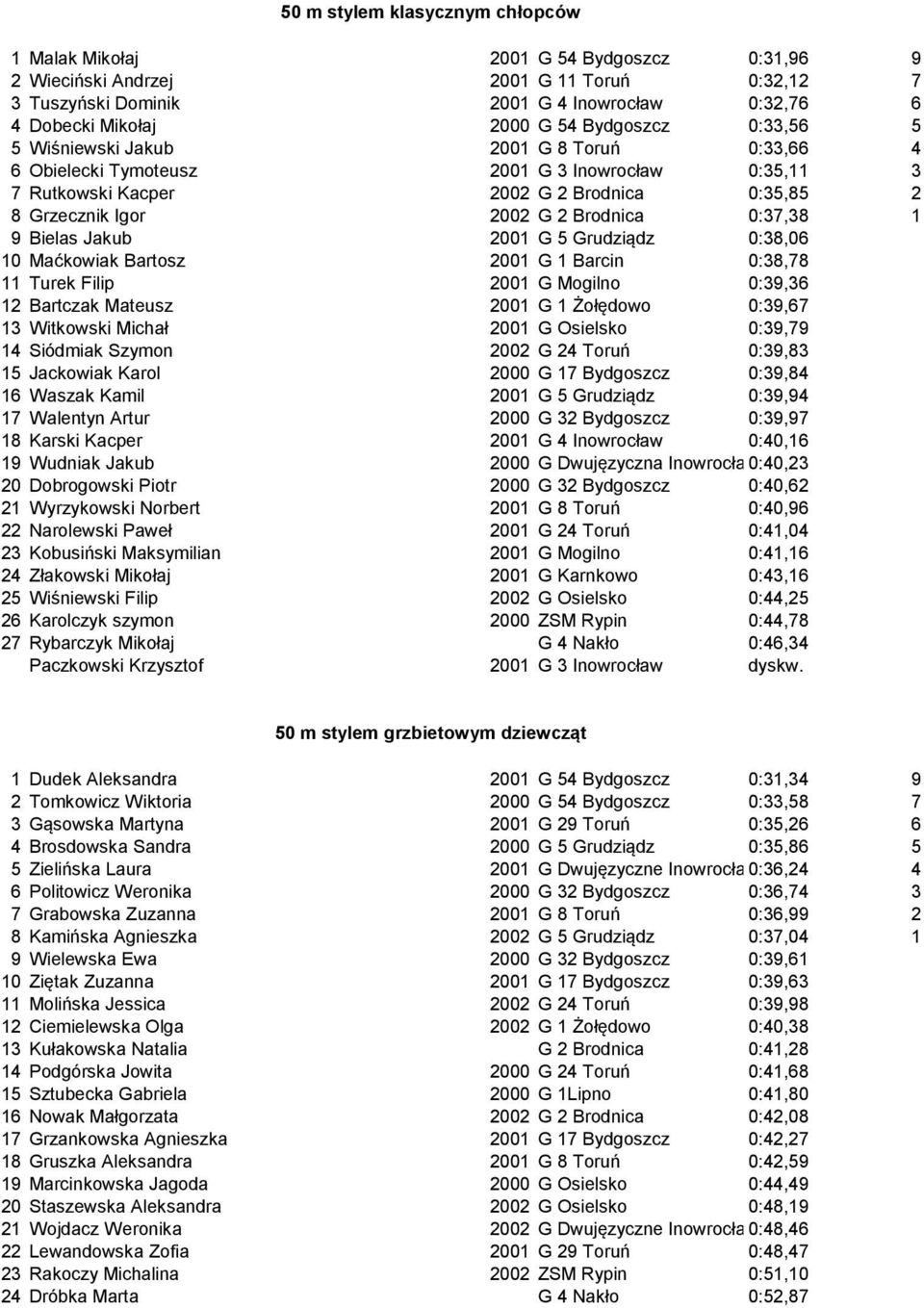 Brodnica 0:37,38 1 9 Bielas Jakub 2001 G 5 Grudziądz 0:38,06 10 Maćkowiak Bartosz 2001 G 1 Barcin 0:38,78 11 Turek Filip 2001 G Mogilno 0:39,36 12 Bartczak Mateusz 2001 G 1 Żołędowo 0:39,67 13