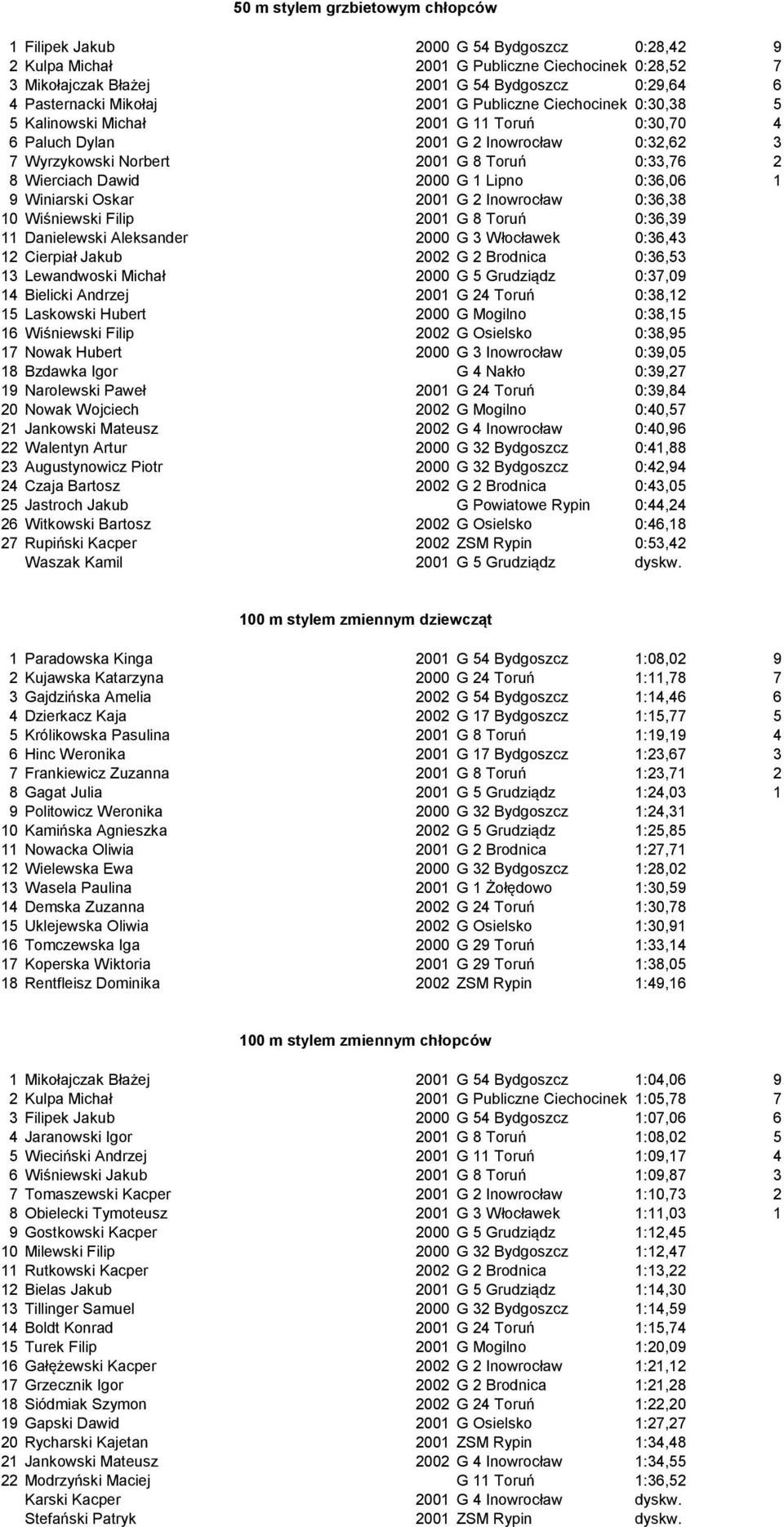 Dawid 2000 G 1 Lipno 0:36,06 1 9 Winiarski Oskar 2001 G 2 Inowrocław 0:36,38 10 Wiśniewski Filip 2001 G 8 Toruń 0:36,39 11 Danielewski Aleksander 2000 G 3 Włocławek 0:36,43 12 Cierpiał Jakub 2002 G 2