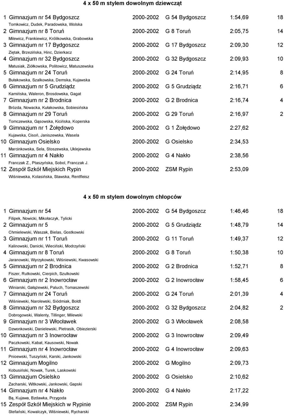 Politowicz, Matuszewska 5 Gimnazjum nr 24 Toruń 2000-2002 G 24 Toruń 2:14,95 8 Bułakowska, Szalkowska, Demska, Kujawska 6 Gimnazjum nr 5 Grudziądz 2000-2002 G 5 Grudziądz 2:16,71 6 Kamińska, Waleron,