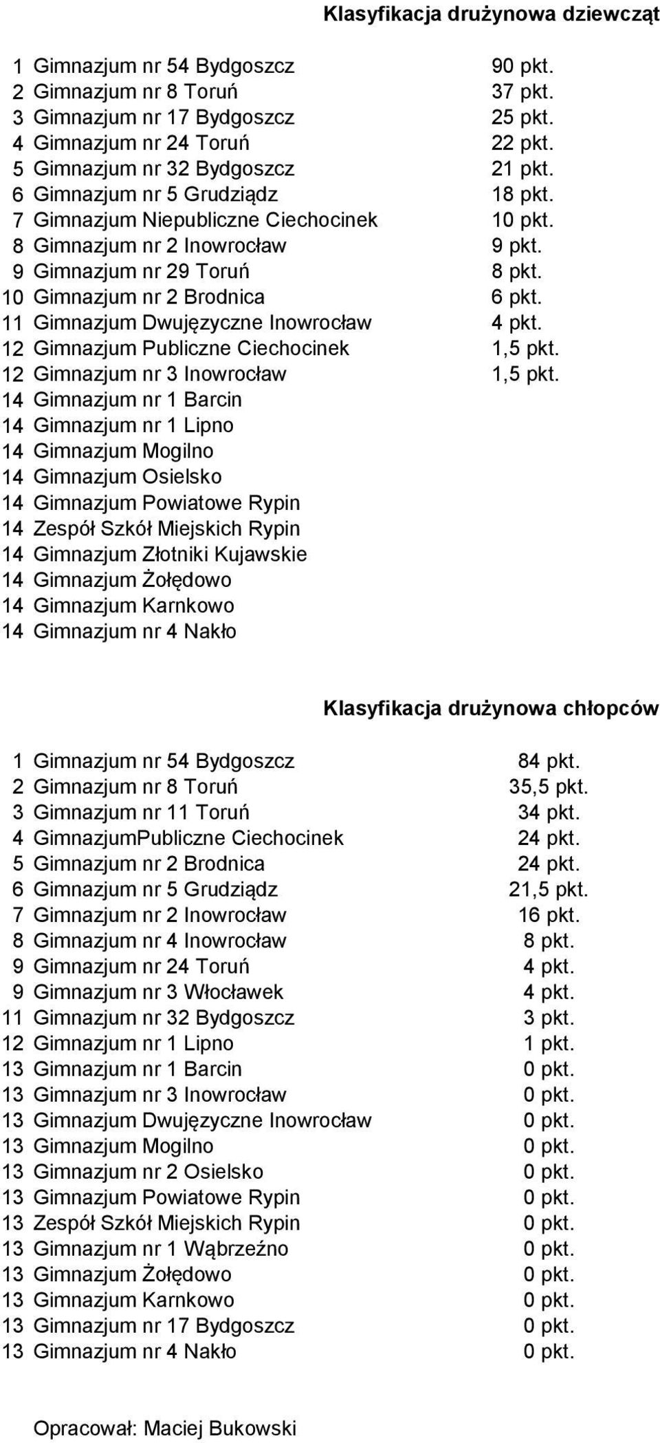 10 Gimnazjum nr 2 Brodnica 6 pkt. 11 Gimnazjum Dwujęzyczne Inowrocław 4 pkt. 12 Gimnazjum Publiczne Ciechocinek 1,5 pkt. 12 Gimnazjum nr 3 Inowrocław 1,5 pkt.