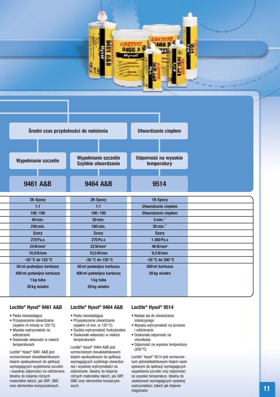 s 24 N/mm 2 22 N/mm 2 46 N/mm 2 10,0 N/mm 10,5 N/mm 9,5 N/mm -55 C do 120 C -55 C do 120 C -55 C do 200 C 50 ml podwójna kartusza 50 ml podwójna kartusza 300 ml kartusza 400 ml podwójna kartusza 400