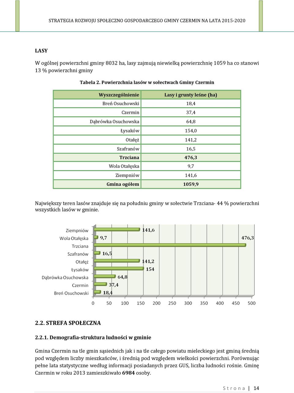 476,3 Wola Otałęska 9,7 Ziempniów 141,6 Gmina ogółem 1059,9 Największy teren lasów znajduje się na południu gminy w sołectwie Trzciana- 44 % powierzchni wszystkich lasów w gminie. 2.