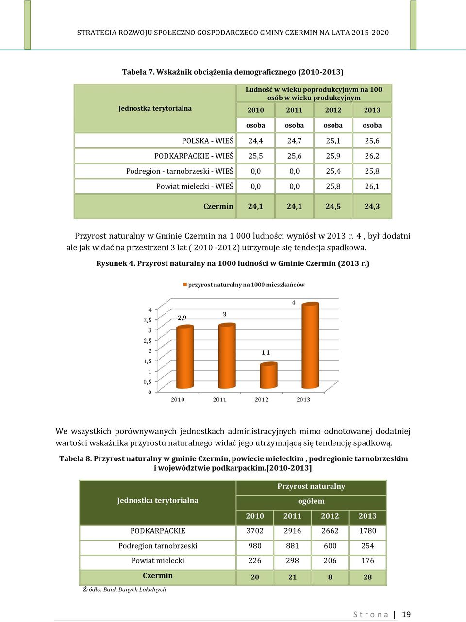 24,7 25,1 25,6 PODKARPACKIE - WIEŚ 25,5 25,6 25,9 26,2 Podregion - tarnobrzeski - WIEŚ 0,0 0,0 25,4 25,8 Powiat mielecki - WIEŚ 0,0 0,0 25,8 26,1 Czermin 24,1 24,1 24,5 24,3 Przyrost naturalny w