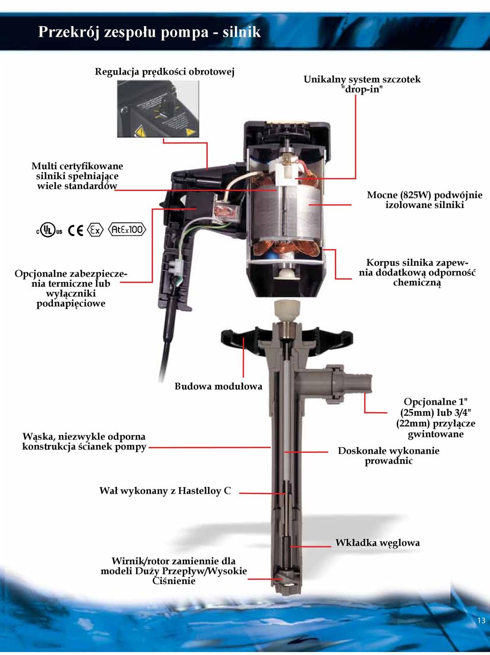 dodatkową odporność chemiczną Wąska, niezwykle odporna konstrukcja ścianek pompy Budowa modułowa Opcjonalne 1" (25mm) lub 3/4" (22mm) przyłącze